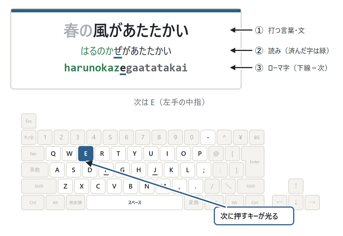 遊んでいるところの図。上に「春の風があたたかい」、その下に読みの「はるのかぜがあたたかい」、さらに下に打つローマ字 harunokazegaatatakai。打ち終えた「はるのか」は緑で、次の字に下線。下のキーボードの図では次に押す E のキーが青く光り、「次は E(左手の中指)」と出ている