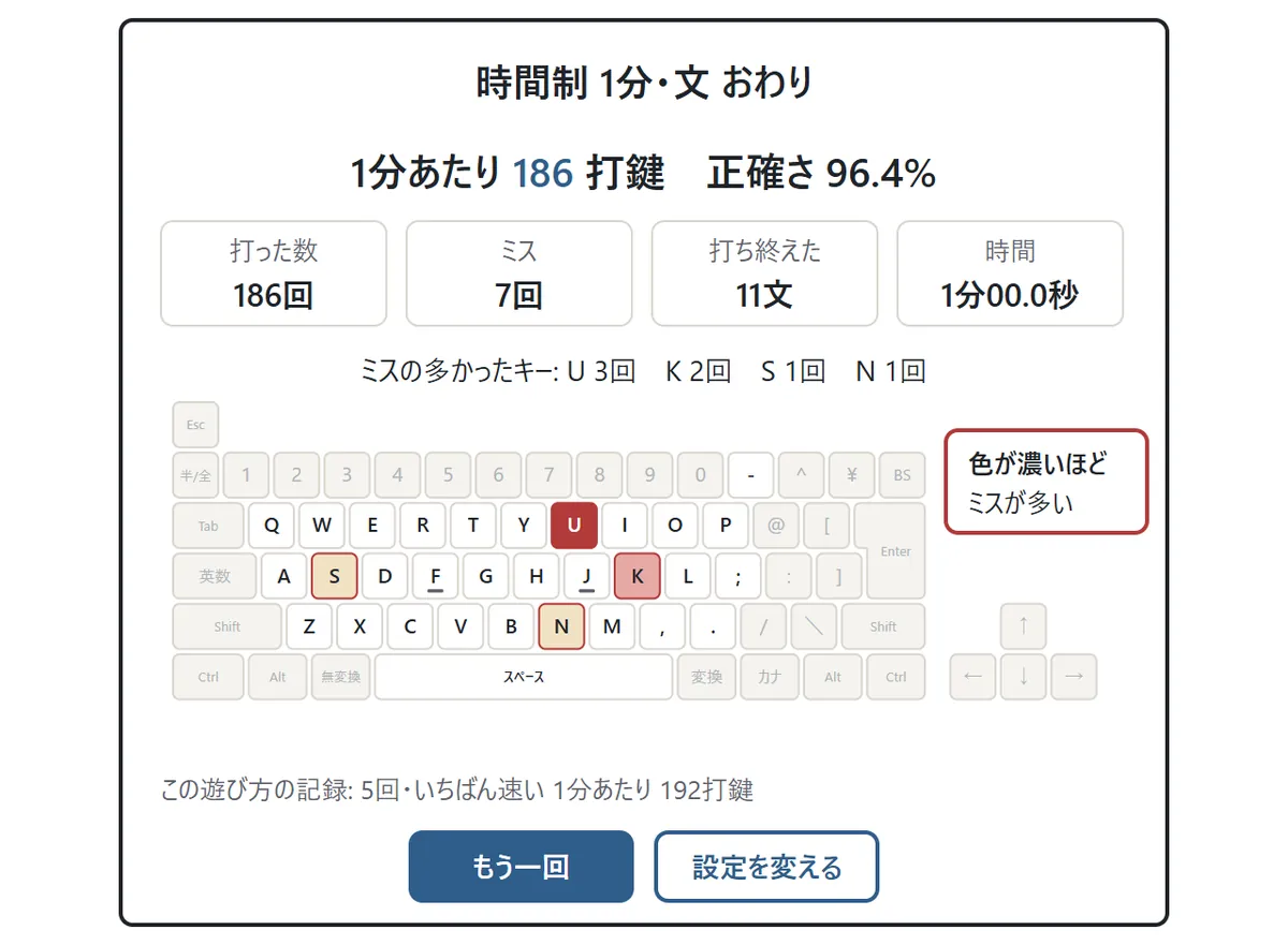 結果の画面の図。「1分あたり 186 打鍵 正確さ 96.4%」、打った数186回・ミス7回・打ち終えた11文・時間1分00.0秒。「ミスの多かったキー: U 3回 K 2回 S 1回 N 1回」とキーボードの図で、U が濃い赤、K が薄い赤、S と N が薄い黄色