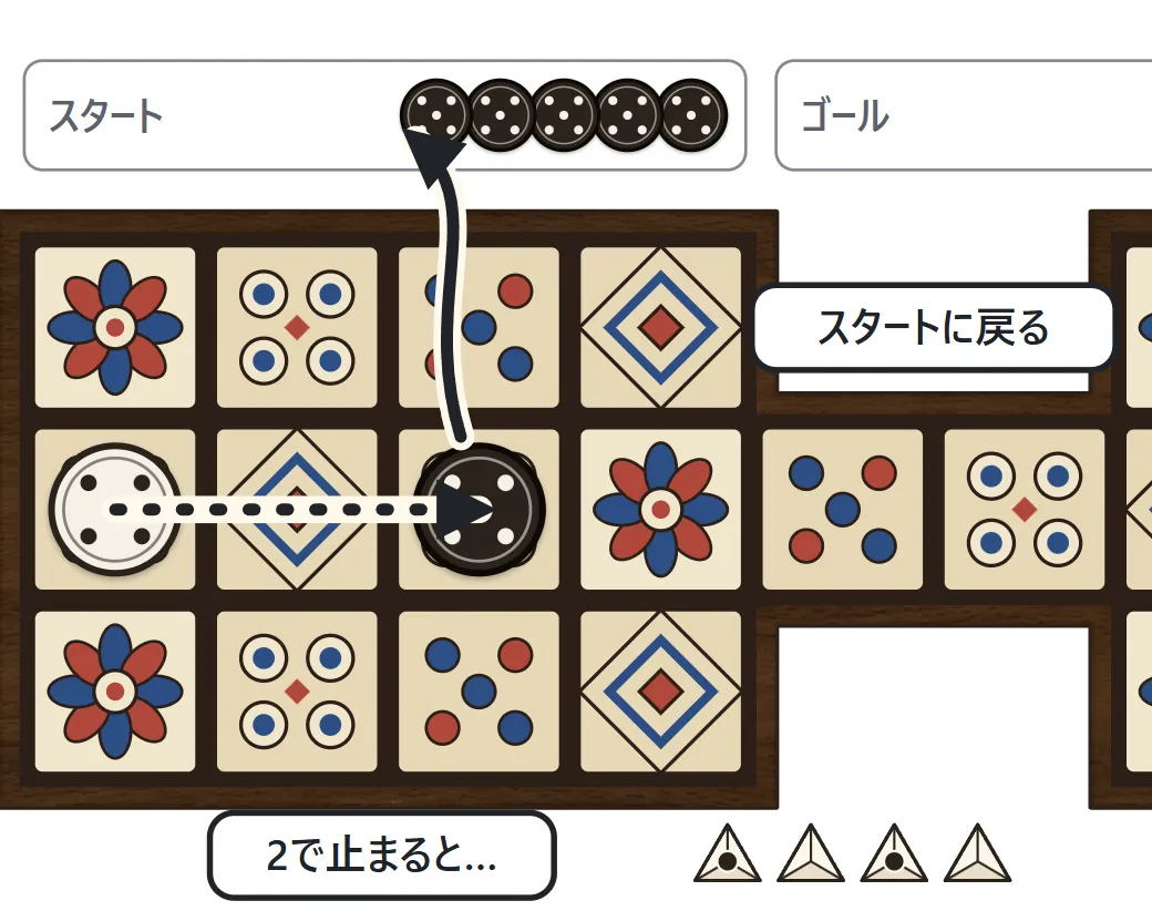 白い駒が2マス進んで、まん中の段にいる黒い駒のマスに止まり、黒い駒がスタートに戻る様子を示した図