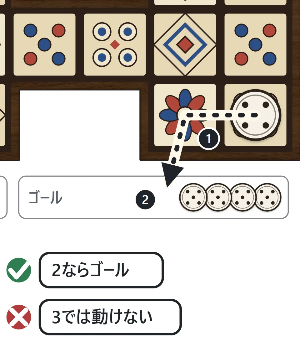 道の最後から2つ手前のマスにいる白い駒。2の目ならゴールに出られ、3の目では動けないことを○と×で示した図