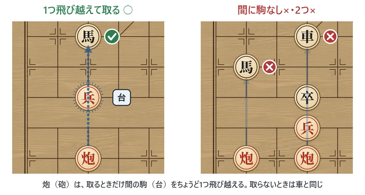 左は、炮が間の駒を1つ飛び越えて、その先の相手の駒を取れる図(○)。右は、間に駒がないと取れない・間に駒が2つあると取れない図(×)