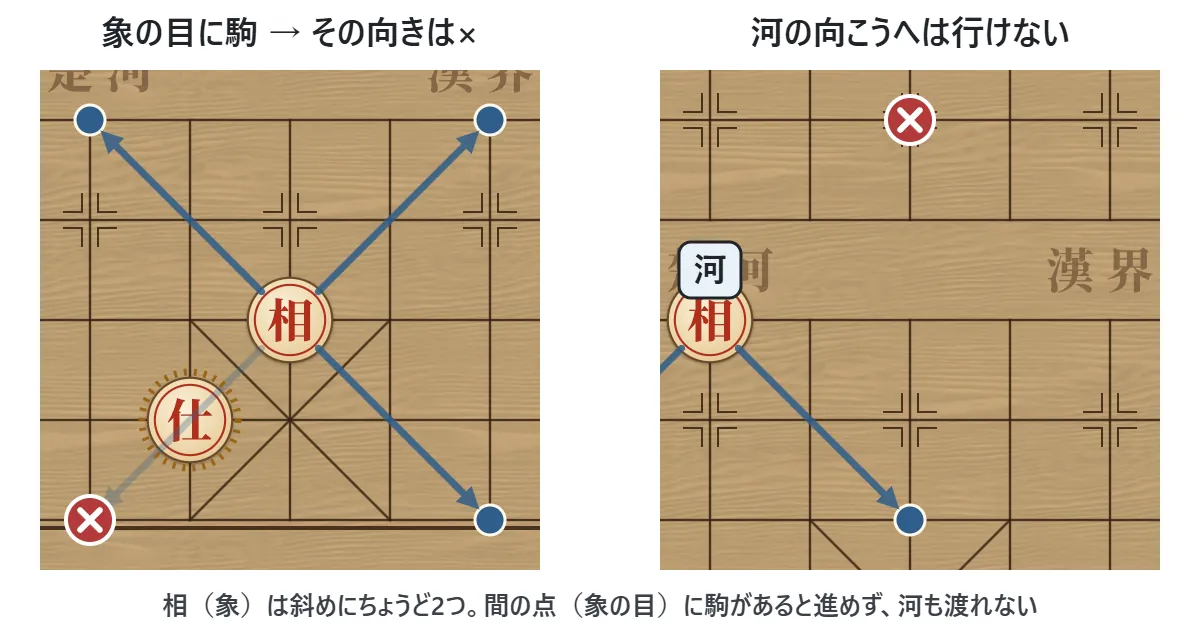 左は、相が斜めに2つ先の4か所に動ける図で、斜めの間の点に駒があると、その向きへは行けない。右は、河を越えた先には動けない図(×印)