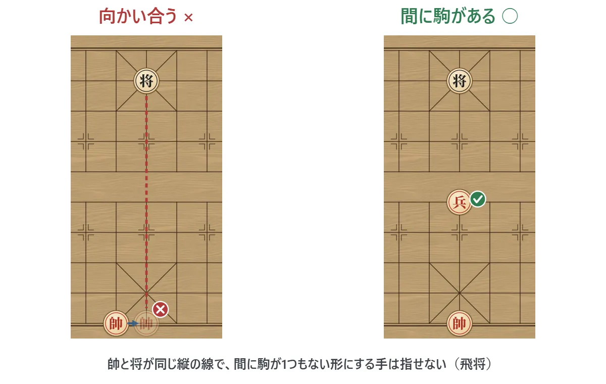 帥と将が同じ縦の線にいて、間に駒が1つもない形は指せない(×)。間に駒が1つでもあればよい(○)