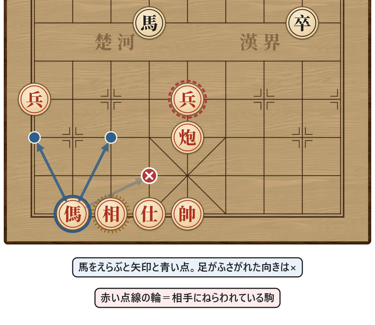 動きガイドをオンにして馬をえらんだ画面。動ける向きに青い矢印と点、足がふさがれた向きには×と、ふさいでいる駒に印。相手にねらわれている自分の駒には赤い点線の輪