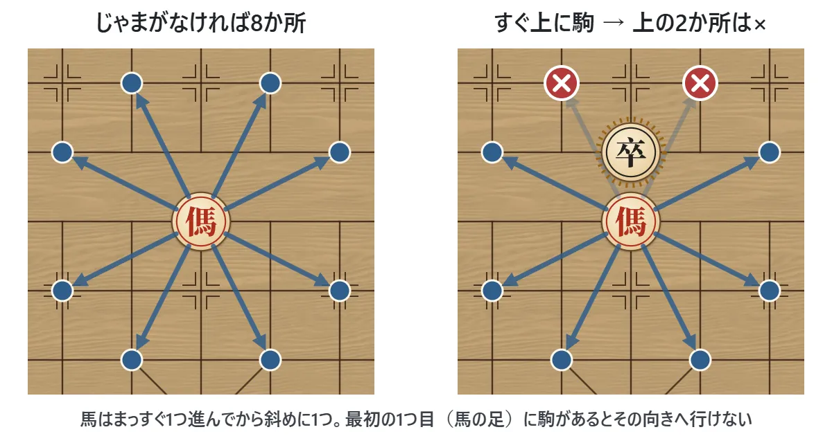 左は、何もじゃまがない馬が8か所に動ける図。右は、馬のすぐ上に駒があるため、上の2か所には動けない図(×印)