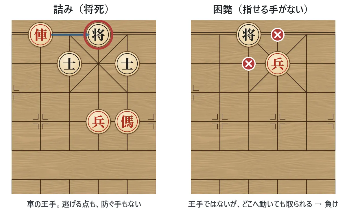 左は詰みの図(車で王手をかけられた将が、どこへも逃げられない)。右は困斃の図(王手はかかっていないが、黒はどの駒も動かせない)