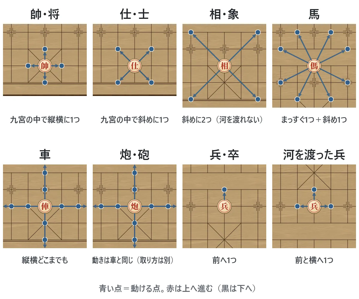 7種類の駒が動ける点を、矢印と点で示した図。帥は九宮の中で縦横に1つ、仕は九宮の中で斜めに1つ、相は斜めに2つ、馬は日の字の形、車は縦横どこまでも、炮は動くときは車と同じ、兵は前に1つ(河を渡ると横にも1つ)