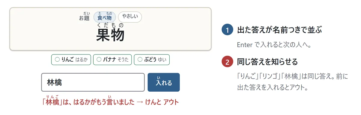 答えを入れる遊び方の図。出た答えが名前つきで並ぶ。「林檎」と入れた人に「林檎は1番の人がもう言いました」と出てアウトになる