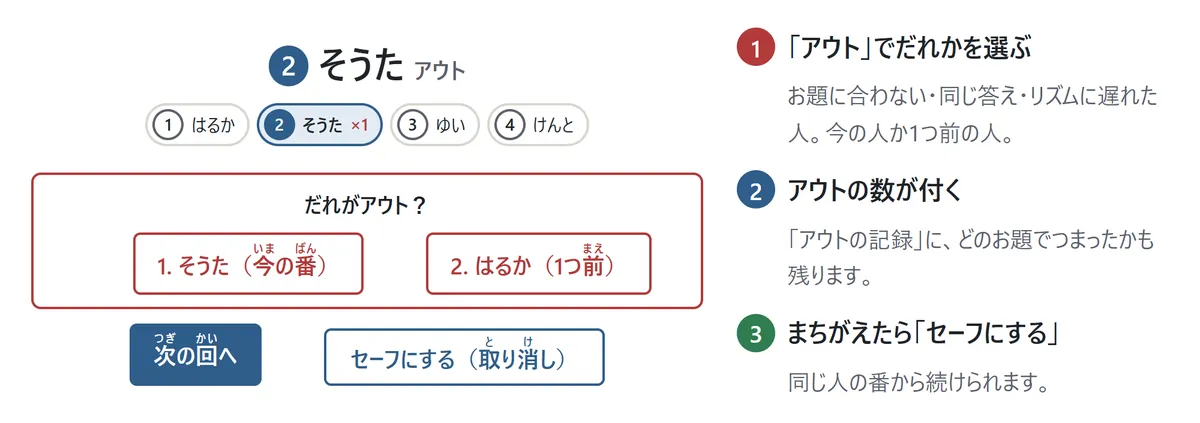 アウトの画面。「アウト」を押すと「だれがアウト?」と聞かれ、今の番の人か1つ前の人かを選ぶ。アウトになった人の名前の横に×1の印。下に「次の回へ」と「セーフにする(取り消し)」のボタン