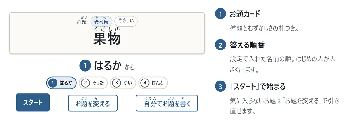 はじめる前の画面。お題カード「果物」と、分類とむずかしさの札。その下に「1番 はるか から」の表示と、答える順番に並んだ4人の名前。いちばん下に「スタート」「お題を変える」「自分でお題を書く」のボタン