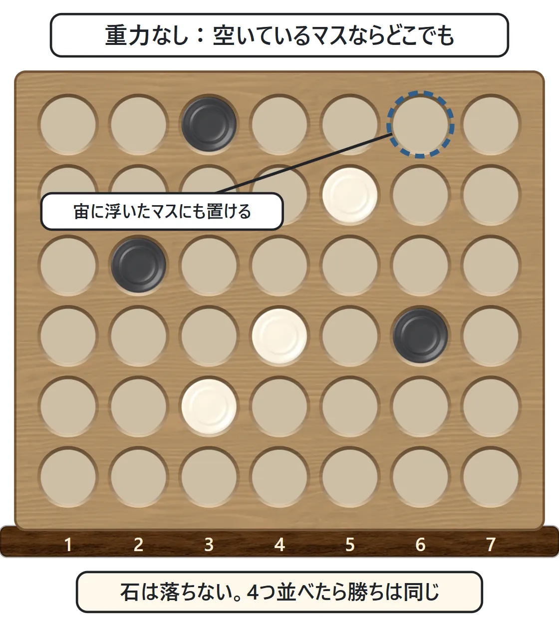 下が空いているマスにも黒と白の石が置かれている盤。いちばん上の段の空いたマスに点線の輪