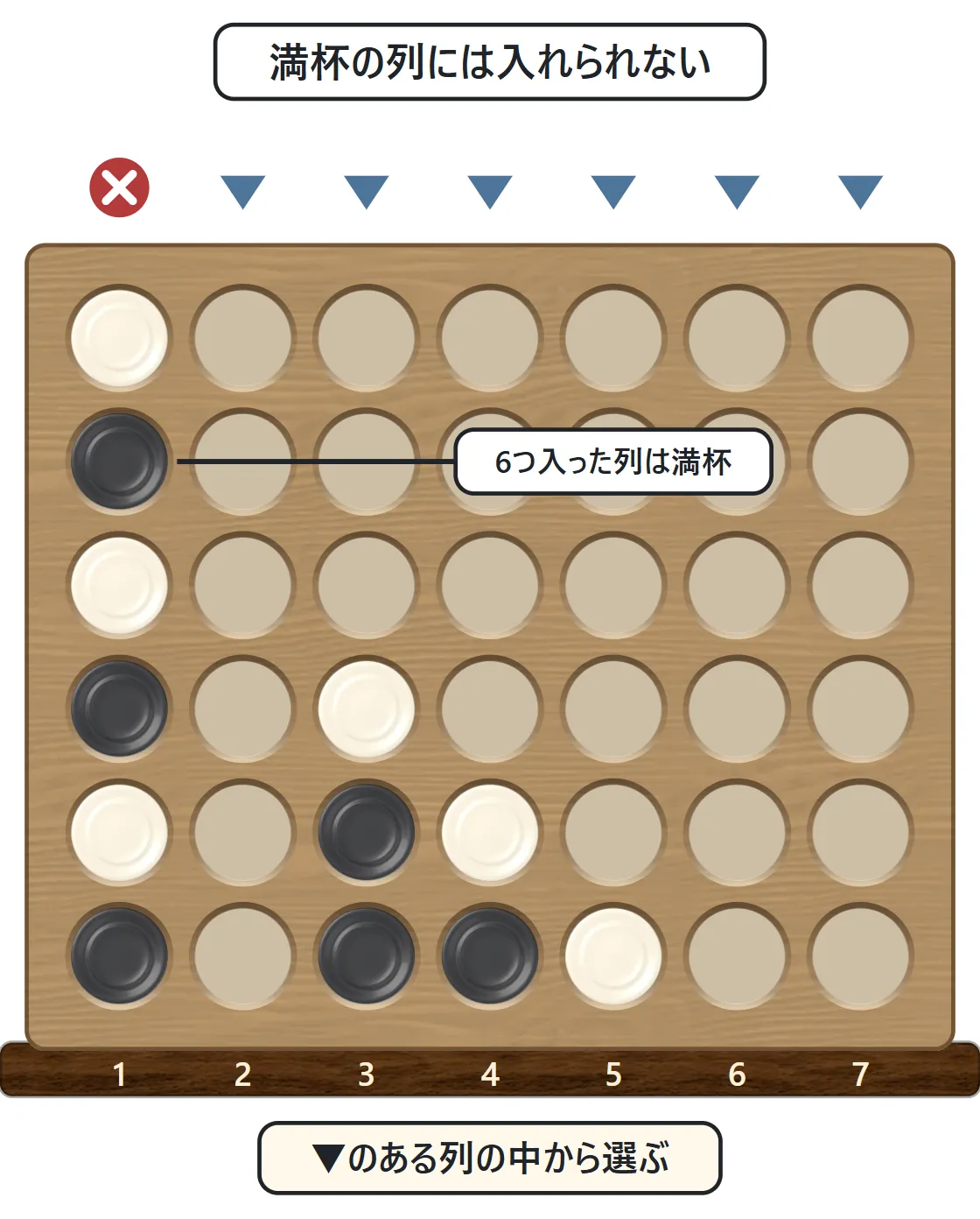 いちばん左の列に石が6つ入って満杯になり、その列の上に赤い×。ほかの列の上には▼